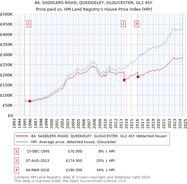 84, SADDLERS ROAD, QUEDGELEY, GLOUCESTER, GL2 4SY: Price paid vs HM Land Registry's House Price Index