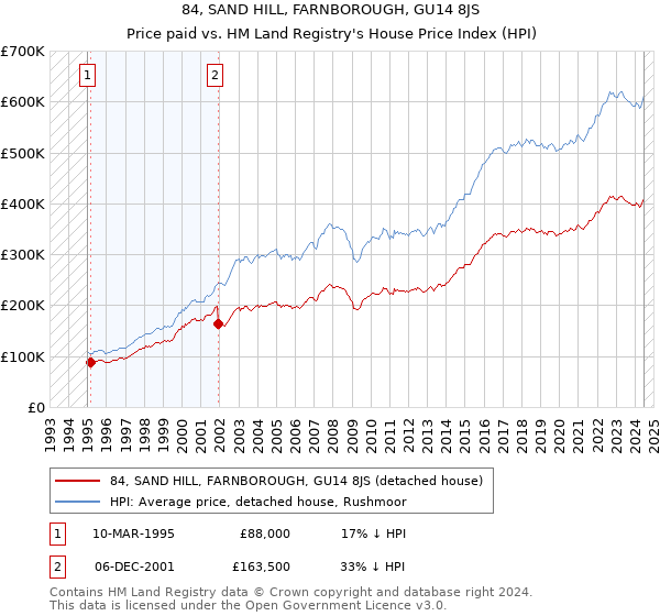 84, SAND HILL, FARNBOROUGH, GU14 8JS: Price paid vs HM Land Registry's House Price Index