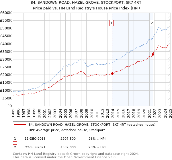 84, SANDOWN ROAD, HAZEL GROVE, STOCKPORT, SK7 4RT: Price paid vs HM Land Registry's House Price Index