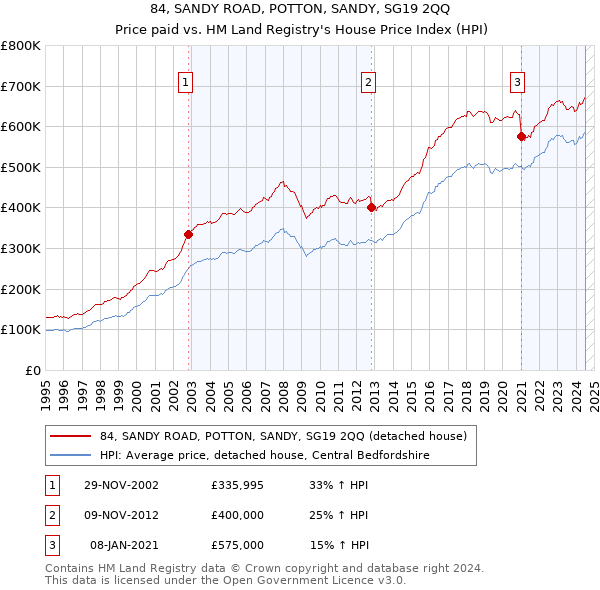 84, SANDY ROAD, POTTON, SANDY, SG19 2QQ: Price paid vs HM Land Registry's House Price Index