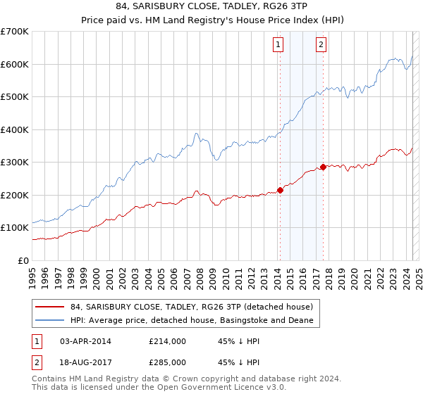 84, SARISBURY CLOSE, TADLEY, RG26 3TP: Price paid vs HM Land Registry's House Price Index