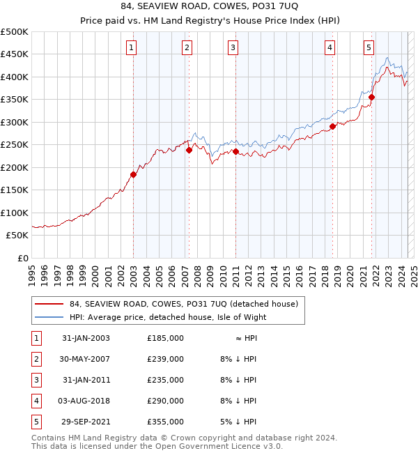 84, SEAVIEW ROAD, COWES, PO31 7UQ: Price paid vs HM Land Registry's House Price Index