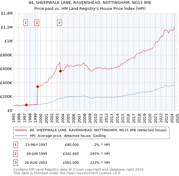 84, SHEEPWALK LANE, RAVENSHEAD, NOTTINGHAM, NG15 9FB: Price paid vs HM Land Registry's House Price Index