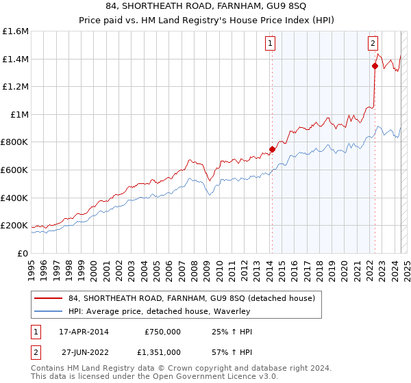 84, SHORTHEATH ROAD, FARNHAM, GU9 8SQ: Price paid vs HM Land Registry's House Price Index