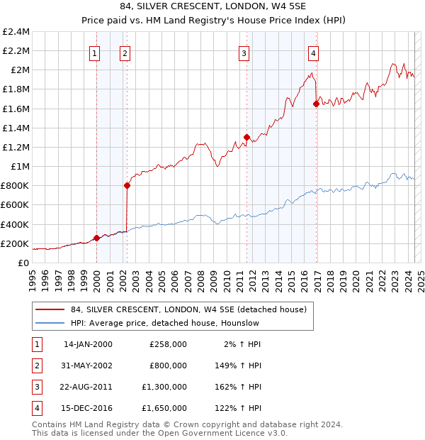 84, SILVER CRESCENT, LONDON, W4 5SE: Price paid vs HM Land Registry's House Price Index