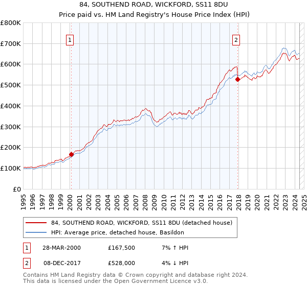 84, SOUTHEND ROAD, WICKFORD, SS11 8DU: Price paid vs HM Land Registry's House Price Index