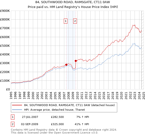 84, SOUTHWOOD ROAD, RAMSGATE, CT11 0AW: Price paid vs HM Land Registry's House Price Index