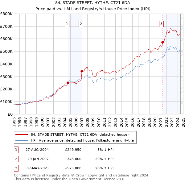 84, STADE STREET, HYTHE, CT21 6DA: Price paid vs HM Land Registry's House Price Index