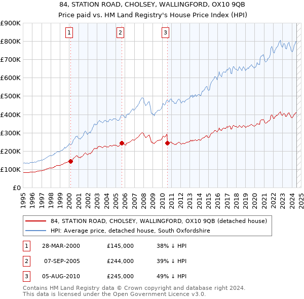 84, STATION ROAD, CHOLSEY, WALLINGFORD, OX10 9QB: Price paid vs HM Land Registry's House Price Index