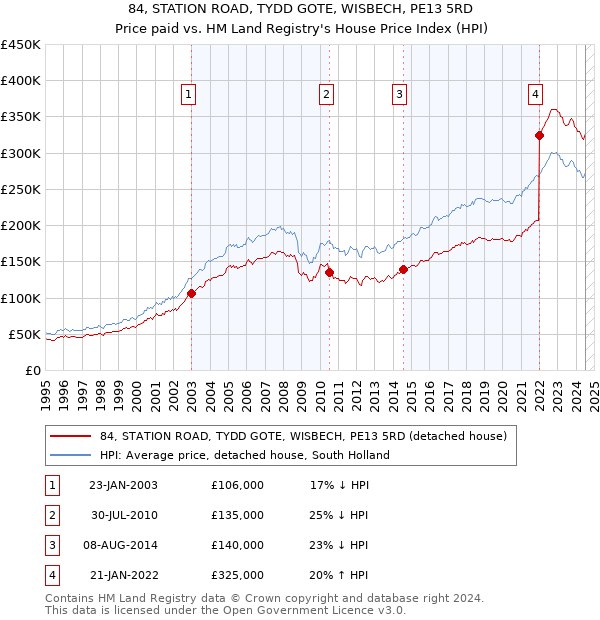 84, STATION ROAD, TYDD GOTE, WISBECH, PE13 5RD: Price paid vs HM Land Registry's House Price Index