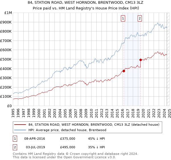 84, STATION ROAD, WEST HORNDON, BRENTWOOD, CM13 3LZ: Price paid vs HM Land Registry's House Price Index