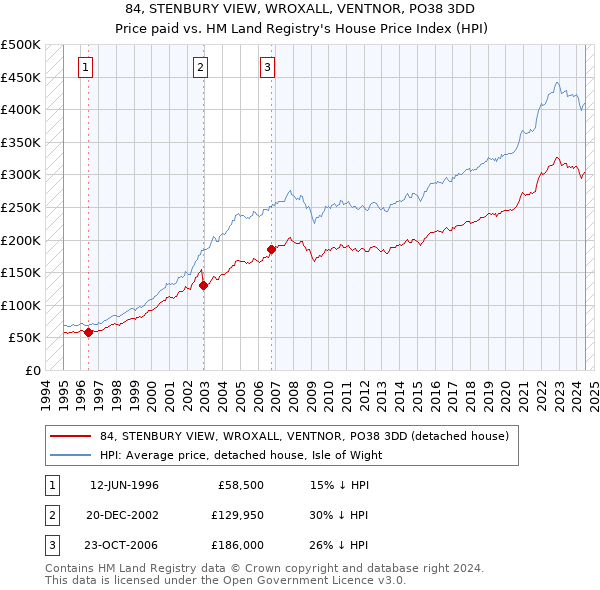 84, STENBURY VIEW, WROXALL, VENTNOR, PO38 3DD: Price paid vs HM Land Registry's House Price Index