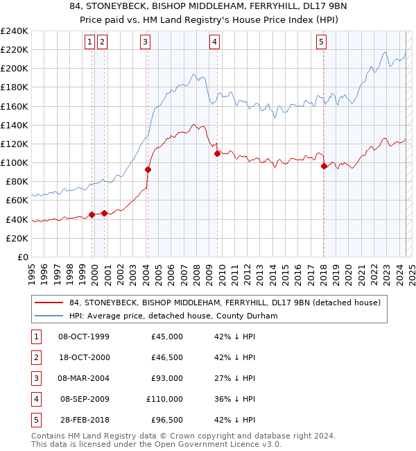 84, STONEYBECK, BISHOP MIDDLEHAM, FERRYHILL, DL17 9BN: Price paid vs HM Land Registry's House Price Index