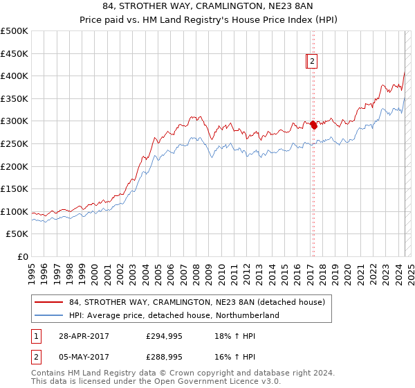 84, STROTHER WAY, CRAMLINGTON, NE23 8AN: Price paid vs HM Land Registry's House Price Index