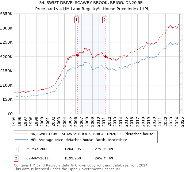 84, SWIFT DRIVE, SCAWBY BROOK, BRIGG, DN20 9FL: Price paid vs HM Land Registry's House Price Index