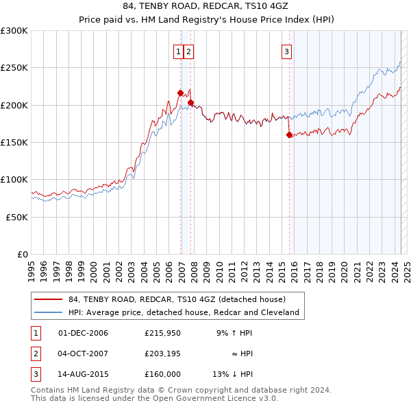 84, TENBY ROAD, REDCAR, TS10 4GZ: Price paid vs HM Land Registry's House Price Index