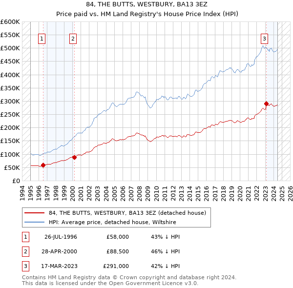 84, THE BUTTS, WESTBURY, BA13 3EZ: Price paid vs HM Land Registry's House Price Index