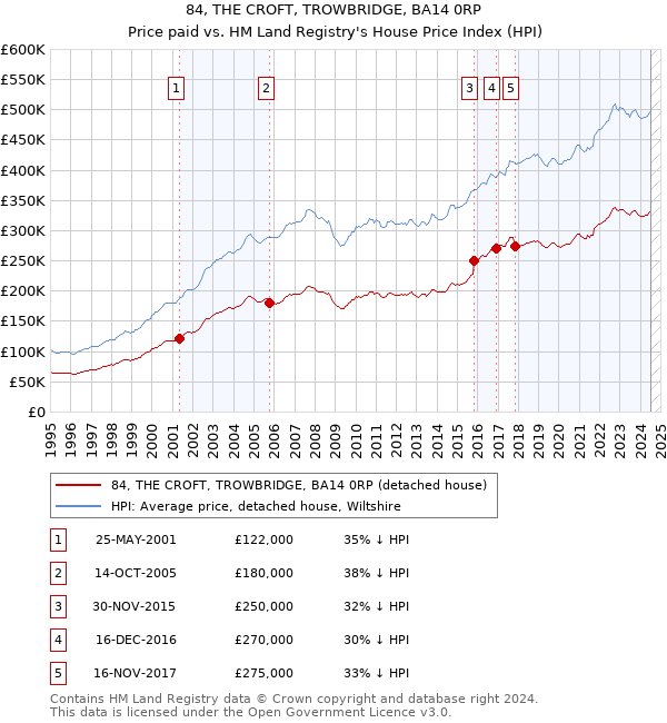 84, THE CROFT, TROWBRIDGE, BA14 0RP: Price paid vs HM Land Registry's House Price Index