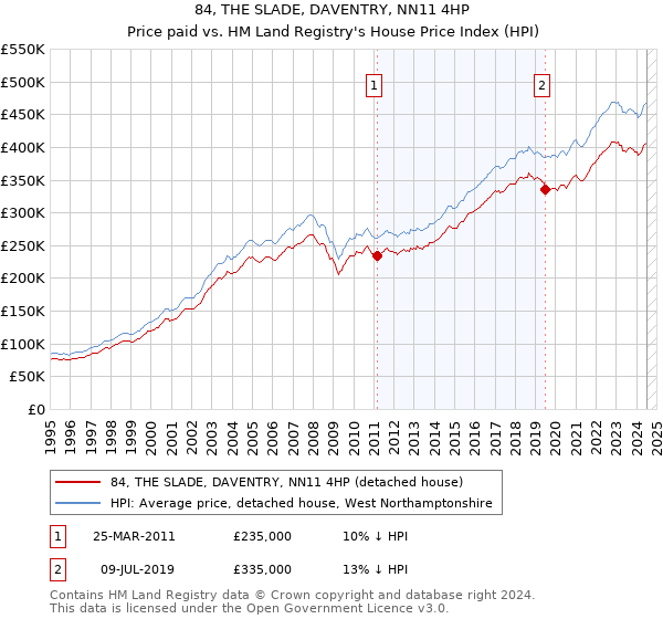 84, THE SLADE, DAVENTRY, NN11 4HP: Price paid vs HM Land Registry's House Price Index