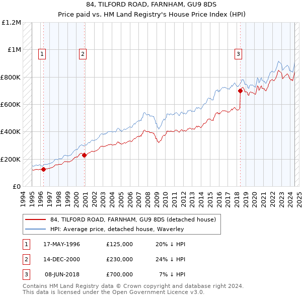 84, TILFORD ROAD, FARNHAM, GU9 8DS: Price paid vs HM Land Registry's House Price Index