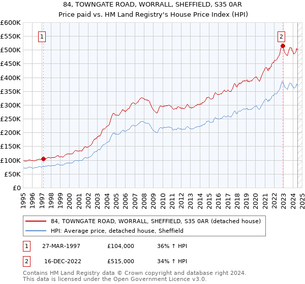 84, TOWNGATE ROAD, WORRALL, SHEFFIELD, S35 0AR: Price paid vs HM Land Registry's House Price Index