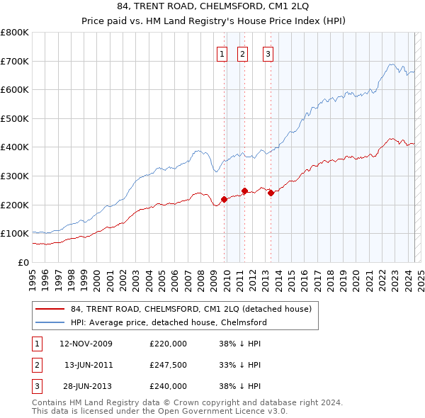 84, TRENT ROAD, CHELMSFORD, CM1 2LQ: Price paid vs HM Land Registry's House Price Index