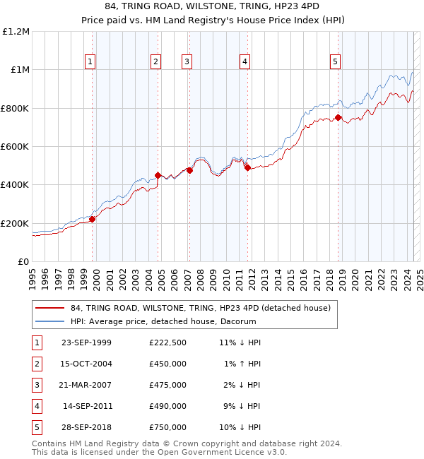 84, TRING ROAD, WILSTONE, TRING, HP23 4PD: Price paid vs HM Land Registry's House Price Index