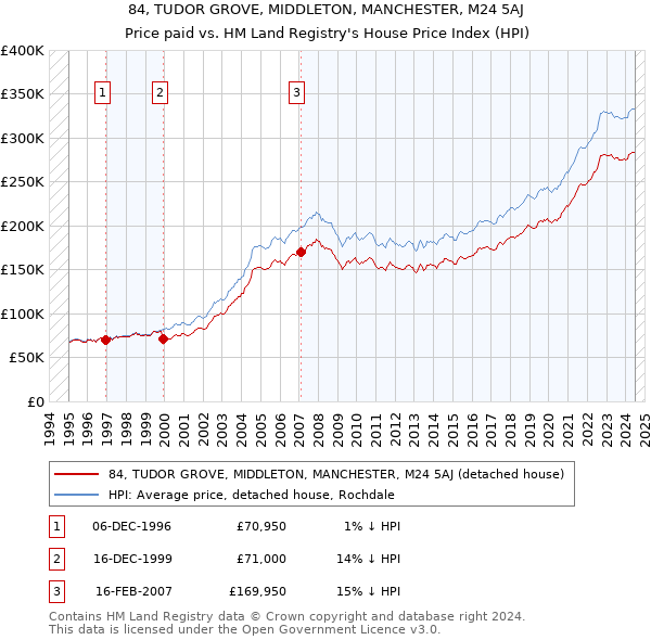 84, TUDOR GROVE, MIDDLETON, MANCHESTER, M24 5AJ: Price paid vs HM Land Registry's House Price Index