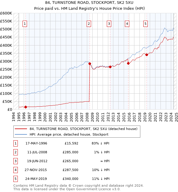 84, TURNSTONE ROAD, STOCKPORT, SK2 5XU: Price paid vs HM Land Registry's House Price Index