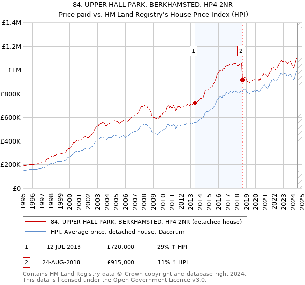 84, UPPER HALL PARK, BERKHAMSTED, HP4 2NR: Price paid vs HM Land Registry's House Price Index