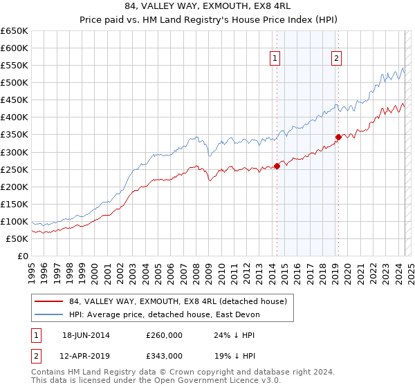 84, VALLEY WAY, EXMOUTH, EX8 4RL: Price paid vs HM Land Registry's House Price Index