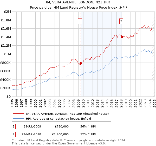 84, VERA AVENUE, LONDON, N21 1RR: Price paid vs HM Land Registry's House Price Index