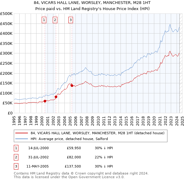 84, VICARS HALL LANE, WORSLEY, MANCHESTER, M28 1HT: Price paid vs HM Land Registry's House Price Index