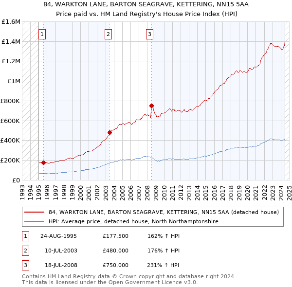 84, WARKTON LANE, BARTON SEAGRAVE, KETTERING, NN15 5AA: Price paid vs HM Land Registry's House Price Index