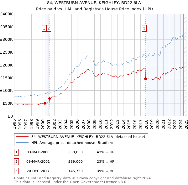 84, WESTBURN AVENUE, KEIGHLEY, BD22 6LA: Price paid vs HM Land Registry's House Price Index