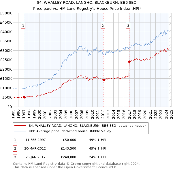 84, WHALLEY ROAD, LANGHO, BLACKBURN, BB6 8EQ: Price paid vs HM Land Registry's House Price Index