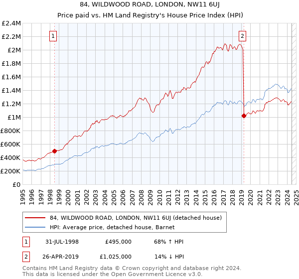 84, WILDWOOD ROAD, LONDON, NW11 6UJ: Price paid vs HM Land Registry's House Price Index