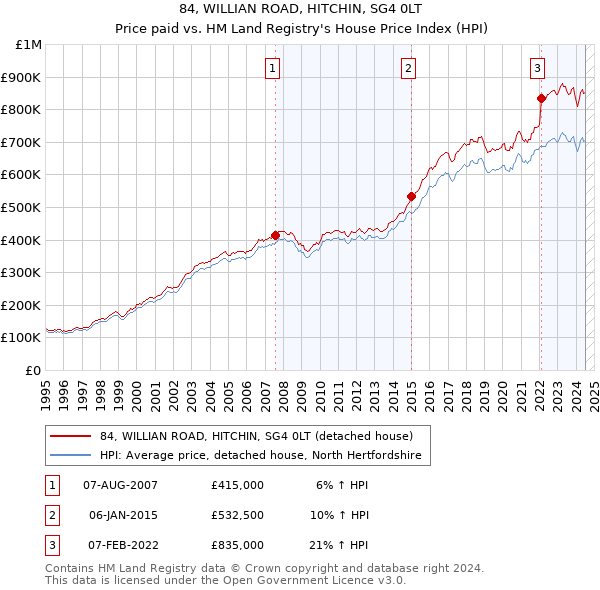 84, WILLIAN ROAD, HITCHIN, SG4 0LT: Price paid vs HM Land Registry's House Price Index