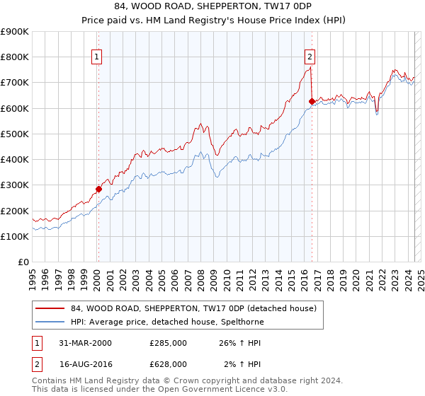 84, WOOD ROAD, SHEPPERTON, TW17 0DP: Price paid vs HM Land Registry's House Price Index