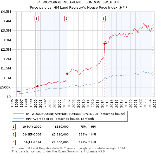 84, WOODBOURNE AVENUE, LONDON, SW16 1UT: Price paid vs HM Land Registry's House Price Index