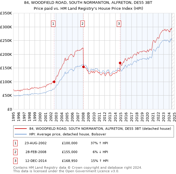 84, WOODFIELD ROAD, SOUTH NORMANTON, ALFRETON, DE55 3BT: Price paid vs HM Land Registry's House Price Index