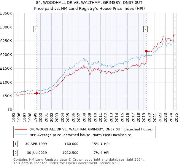 84, WOODHALL DRIVE, WALTHAM, GRIMSBY, DN37 0UT: Price paid vs HM Land Registry's House Price Index