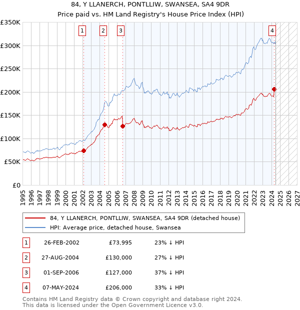 84, Y LLANERCH, PONTLLIW, SWANSEA, SA4 9DR: Price paid vs HM Land Registry's House Price Index