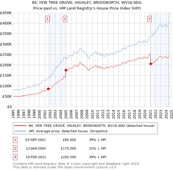 84, YEW TREE GROVE, HIGHLEY, BRIDGNORTH, WV16 6DG: Price paid vs HM Land Registry's House Price Index