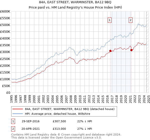 84A, EAST STREET, WARMINSTER, BA12 9BQ: Price paid vs HM Land Registry's House Price Index