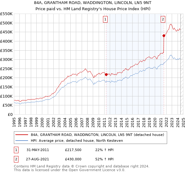 84A, GRANTHAM ROAD, WADDINGTON, LINCOLN, LN5 9NT: Price paid vs HM Land Registry's House Price Index