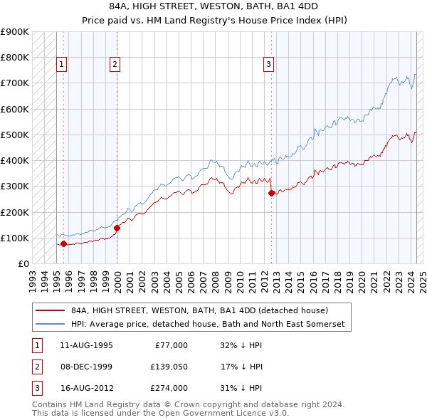 84A, HIGH STREET, WESTON, BATH, BA1 4DD: Price paid vs HM Land Registry's House Price Index