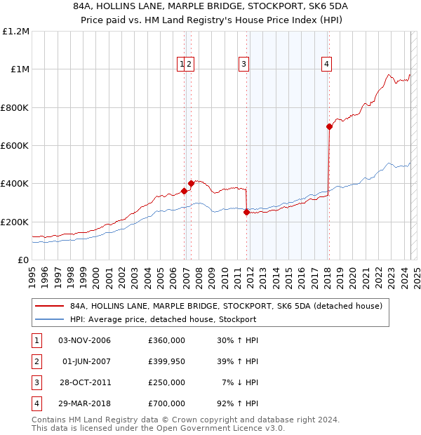 84A, HOLLINS LANE, MARPLE BRIDGE, STOCKPORT, SK6 5DA: Price paid vs HM Land Registry's House Price Index