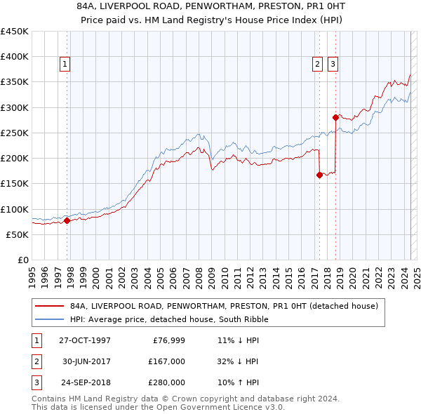 84A, LIVERPOOL ROAD, PENWORTHAM, PRESTON, PR1 0HT: Price paid vs HM Land Registry's House Price Index