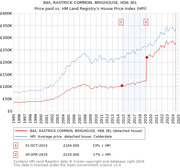 84A, RASTRICK COMMON, BRIGHOUSE, HD6 3EL: Price paid vs HM Land Registry's House Price Index